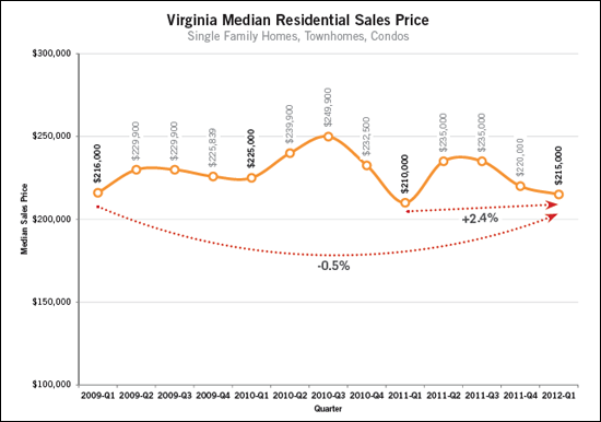 Price trends