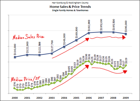 Price vs. Price Per SF
