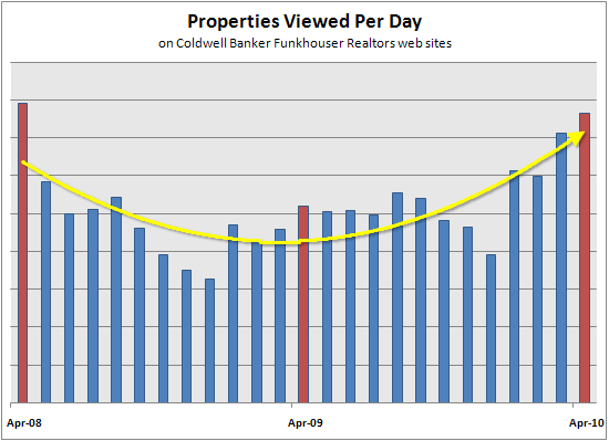 Online Property Views Per Day