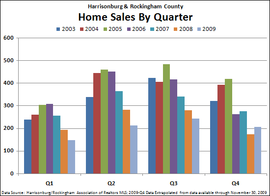 Quarter By Quarter