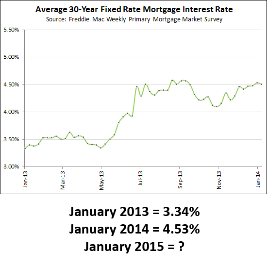 Mortgage Interest Rates