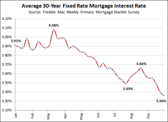 Mortgage Interest Rates