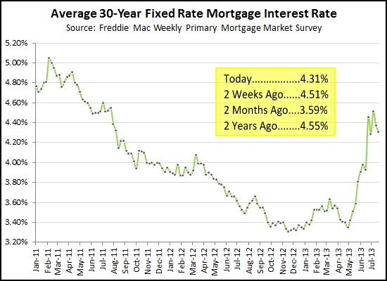 Mortgage Interest Rates