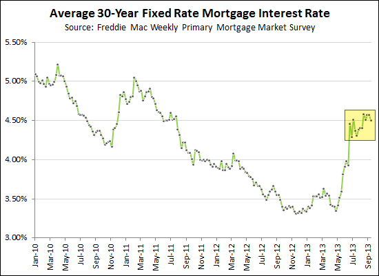 Mortgage Interest Rates