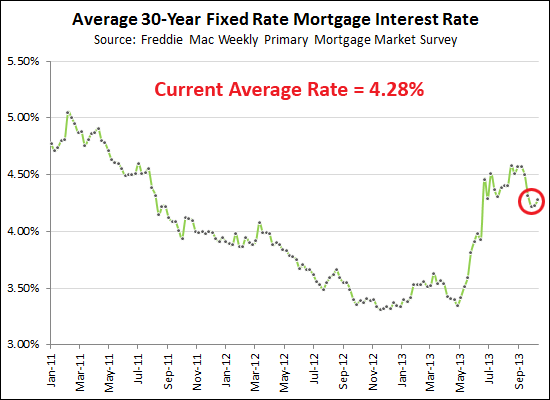 Mortgage Interest Rates