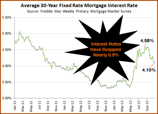 Mortgage Interest Rates