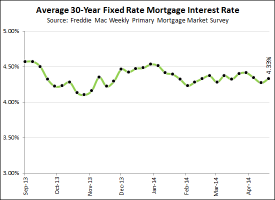 Mortgage Interest Rates