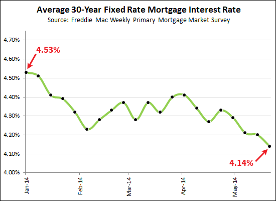 Mortgage Interest Rates