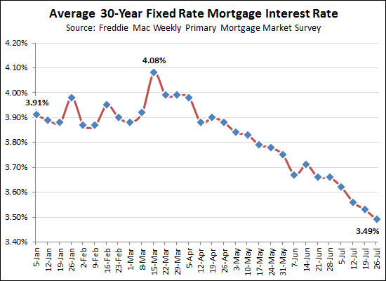 Interest Rates Below 3.5%