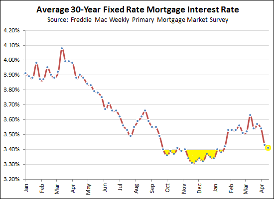 Mortgage Interest Rates