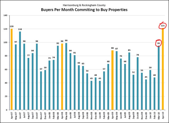 Record Number of Home Buyers