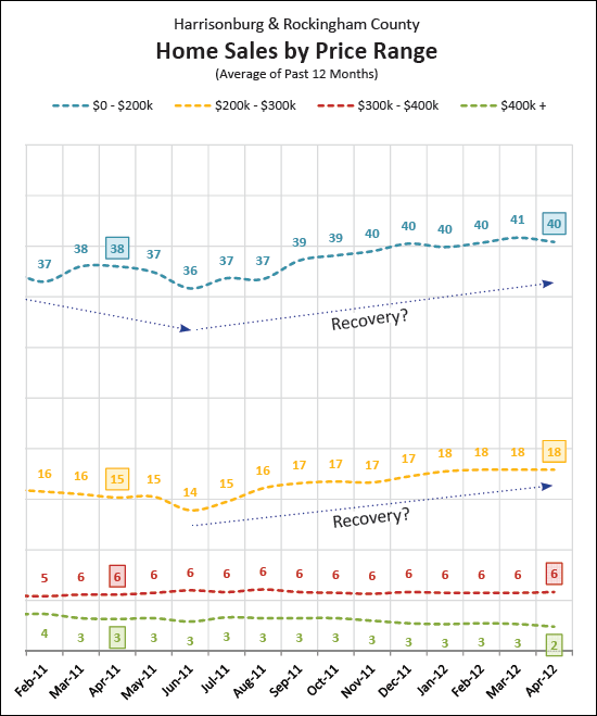 Recovery by price range