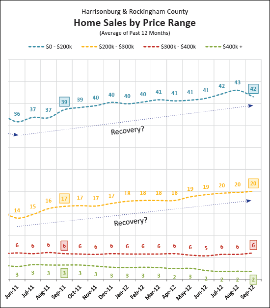 Housing Recovery by Price Range Housing Recovery by Price Range
