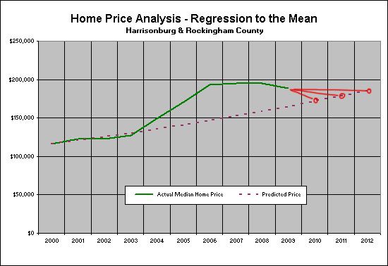 Regression Correction