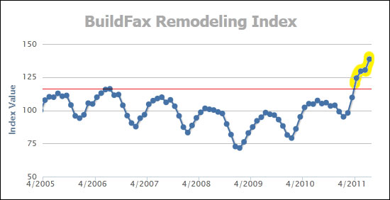 Remodeling Index