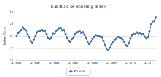 Remodeling Index