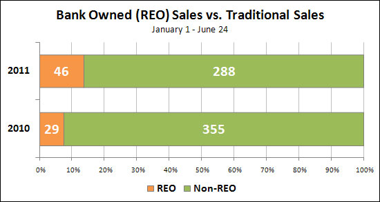 REO Sales vs Non-REO Sales