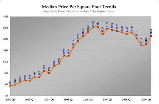 Price Per SF Trends