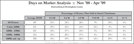 Days on Market Analysis