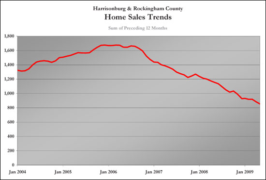 Overall Sales Trend