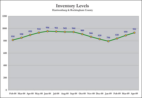 Inventory Levels