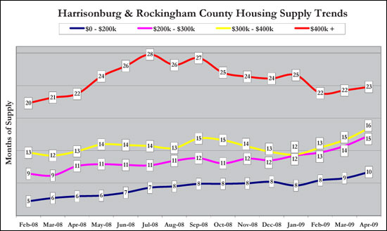 Supply Trends