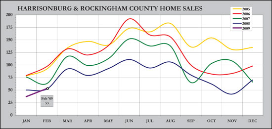 Month to Month Sales Trends