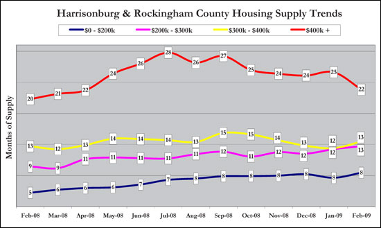 Supply Trends Supply Trends
