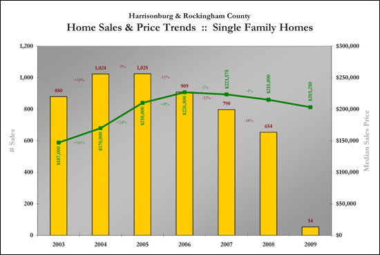 Sales Trends - SFH