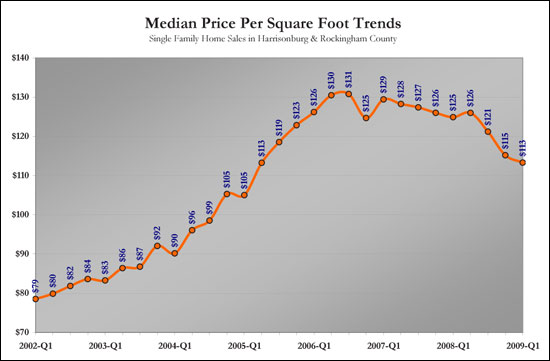 Price per SF trends