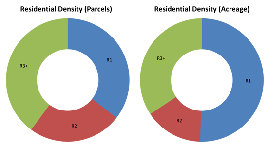 Residential Density