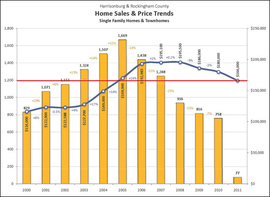 Retreating Values - Single Family & Townhouses