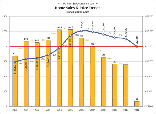 Retreating Values - Single Family