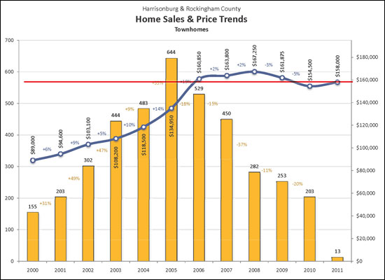 Retreating Values - Townhouses