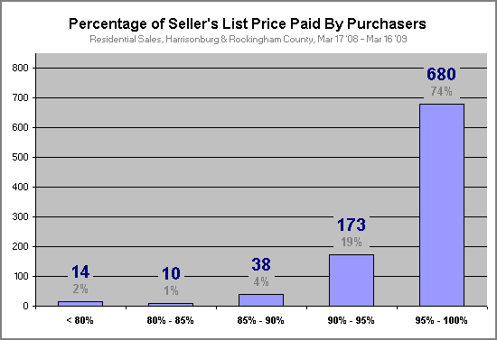 % Sale to List