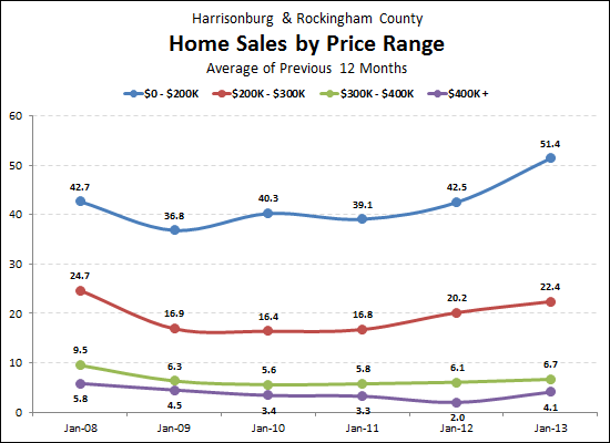 Sales by Price Range