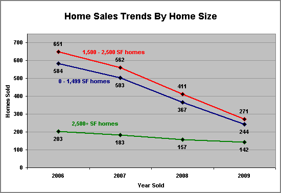 Home Sales By Home Size