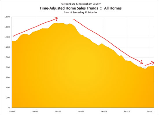 Change in Sales Pace