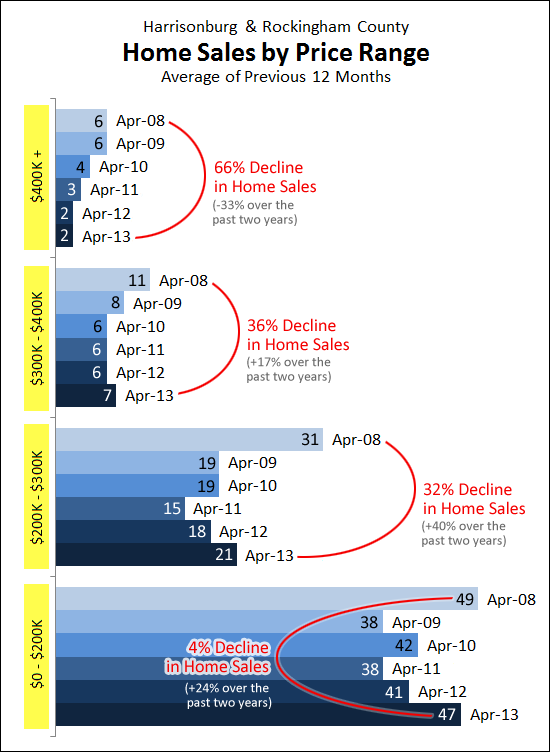 Sales Pace by Price Range