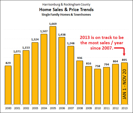 Home Sales Per Year