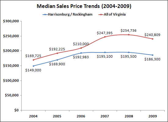 Median Sales Price Context