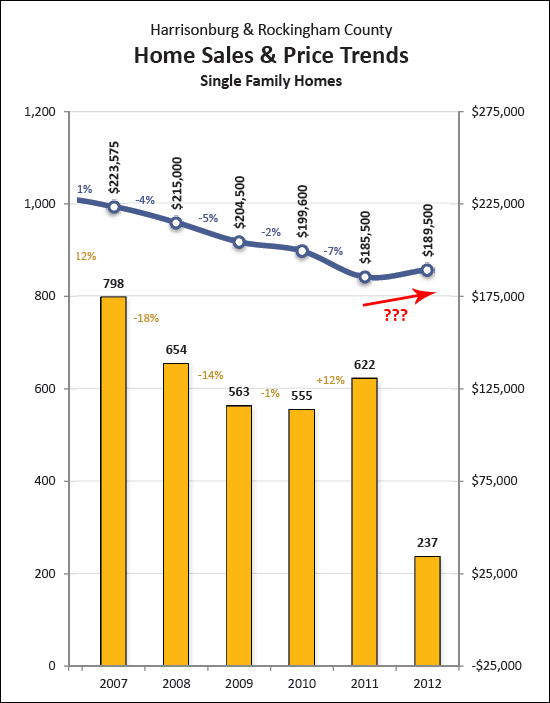 Sales prices headed up?