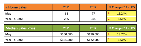 Sales Update