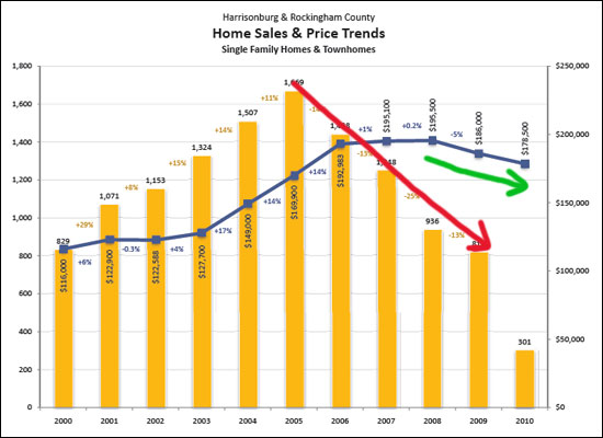 Prices Down Some, Sales Way Down