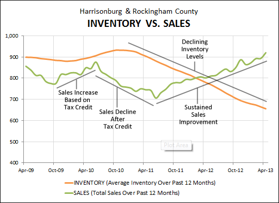 Sales vs. Inventory