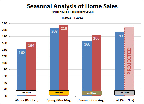 Seasonal Home Sales