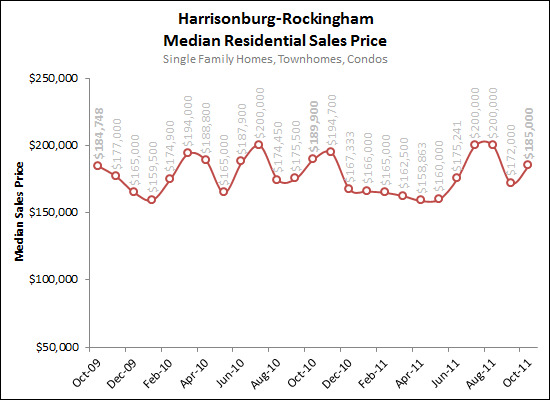 Harrisonburg and Rockingham County Median Values