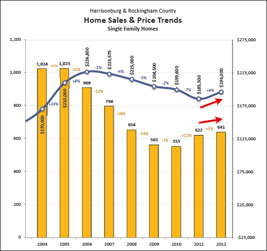 Single Family Home Sales