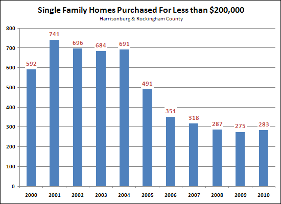 Single Family Home Sales Under $200,000