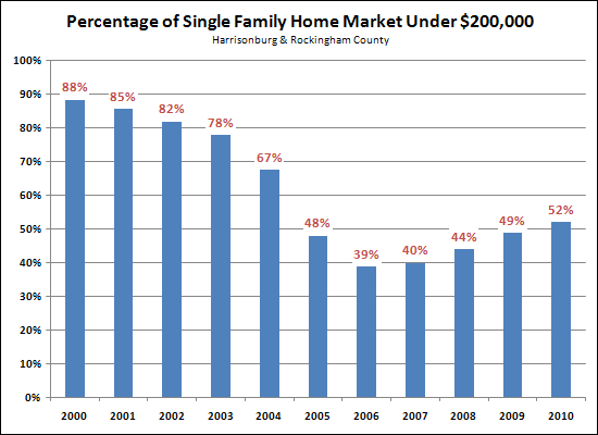 Percentage of Homes Under $200,000